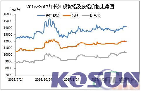 環(huán)保力壓淡季行情，廢鋁高位震蕩延續(xù)