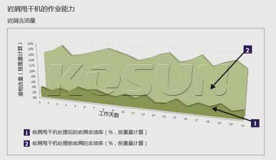現場測得的巖屑甩干機處理效果(OOC)