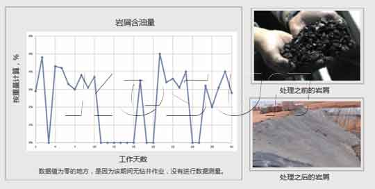 巖屑含油量數據變化